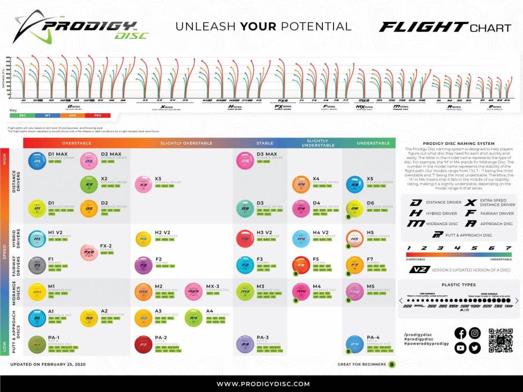 The Prodigy flight and plastic information chart.
